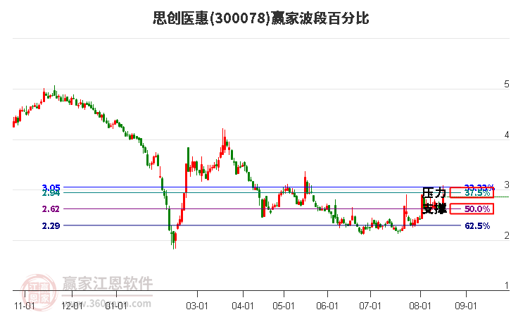 300078思创医惠波段百分比工具