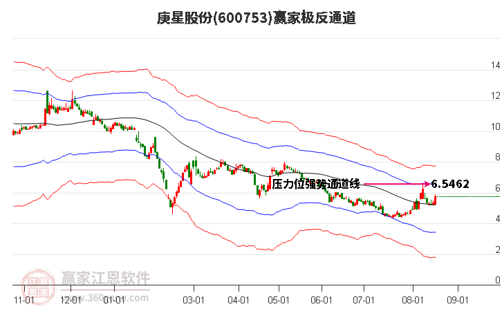 600753庚星股份赢家极反通道工具