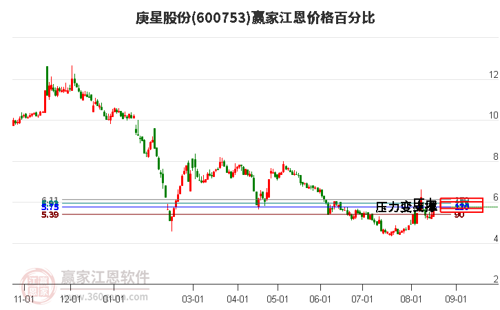 600753庚星股份江恩价格百分比工具