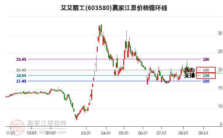 603580艾艾精工江恩价格循环线工具