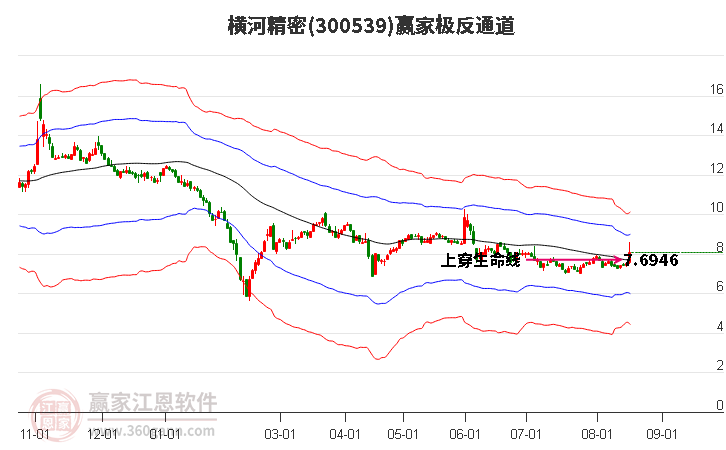 300539横河精密赢家极反通道工具