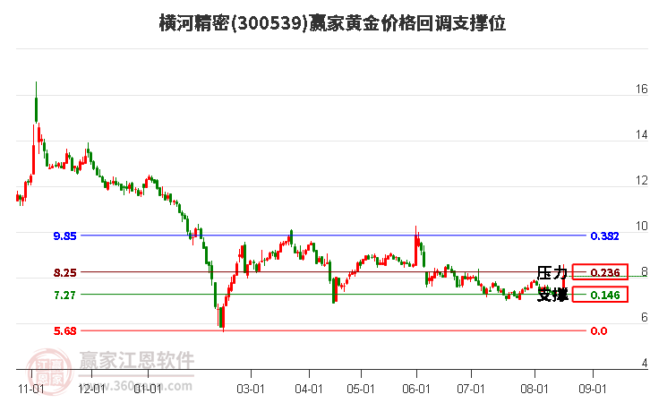 300539横河精密黄金价格回调支撑位工具