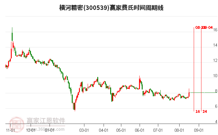 300539横河精密费氏时间周期线工具