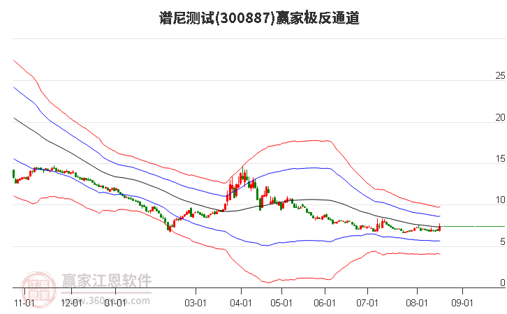 300887谱尼测试赢家极反通道工具