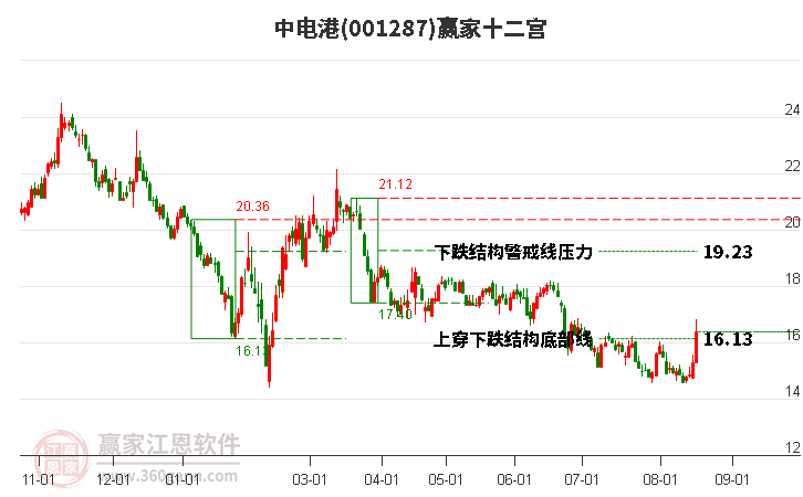 001287中电港赢家十二宫工具