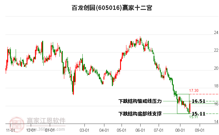 605016百龍創(chuàng)園贏家十二宮工具