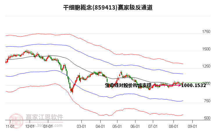 859413干细胞赢家极反通道工具