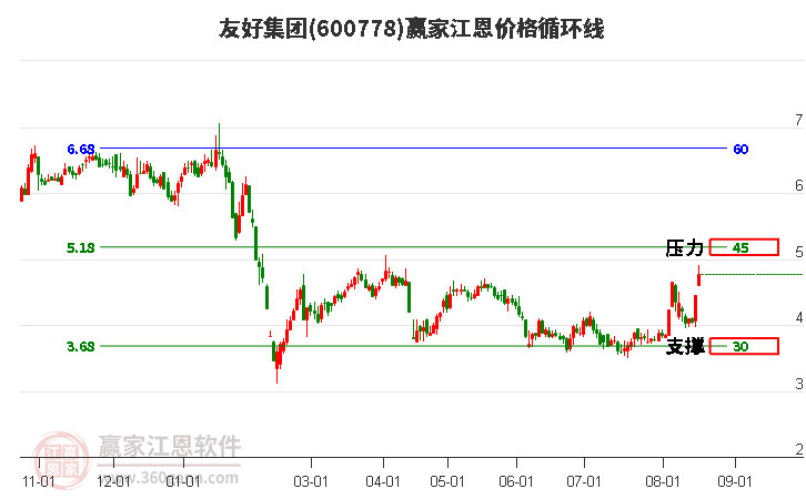 600778友好集团江恩价格循环线工具