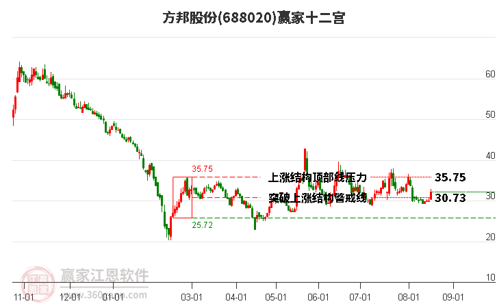 688020方邦股份赢家十二宫工具