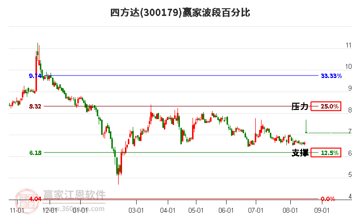 300179四方达波段百分比工具