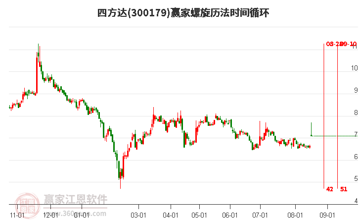 300179四方达螺旋历法时间循环工具