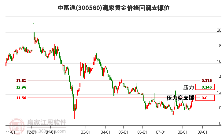 300560中富通黄金价格回调支撑位工具