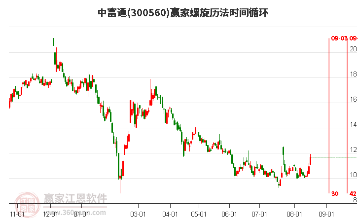 300560中富通螺旋历法时间循环工具