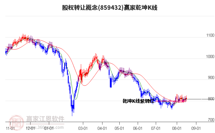 859432股权转让赢家乾坤K线工具