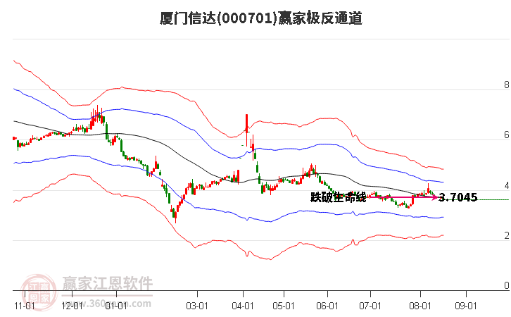 000701厦门信达赢家极反通道工具