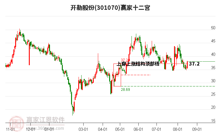 301070开勒股份赢家十二宫工具