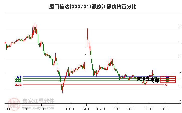 000701厦门信达江恩价格百分比工具