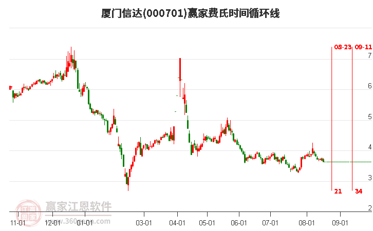 000701厦门信达费氏时间循环线工具