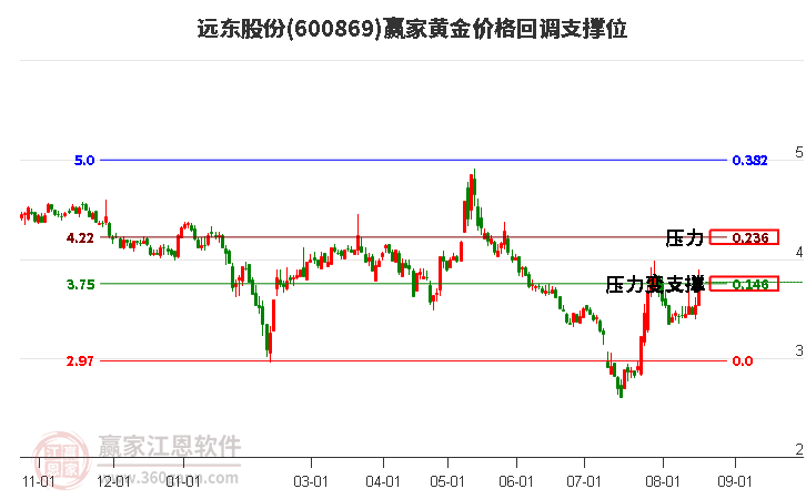 600869远东股份黄金价格回调支撑位工具