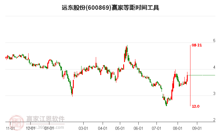 600869远东股份等距时间周期线工具