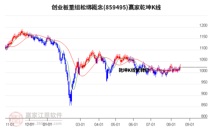 859495创业板重组松绑赢家乾坤K线工具