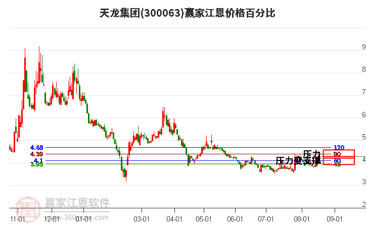 300063天龙集团江恩价格百分比工具