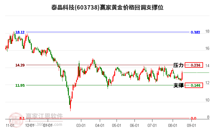 603738泰晶科技黄金价格回调支撑位工具