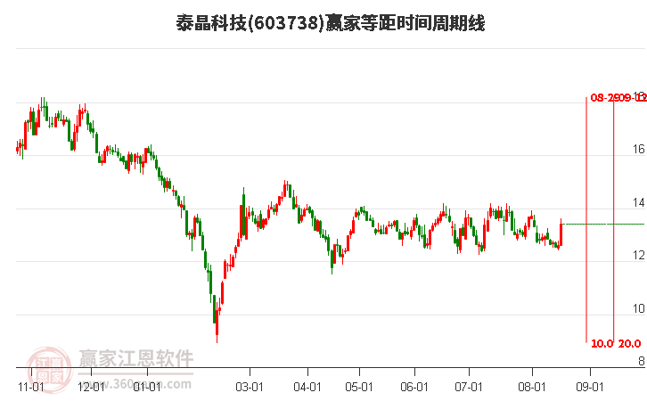 603738泰晶科技等距时间周期线工具