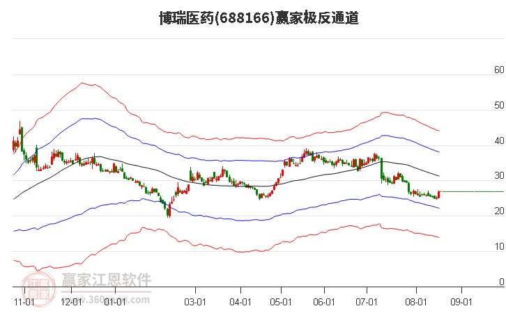 688166博瑞医药赢家极反通道工具