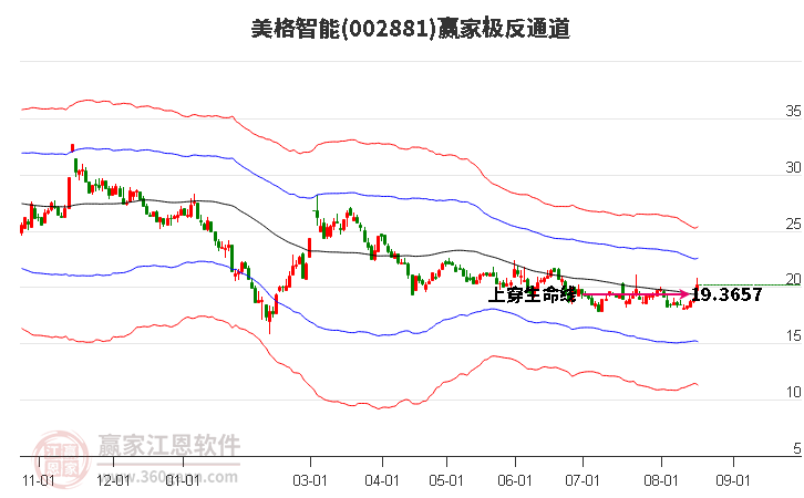 002881美格智能赢家极反通道工具