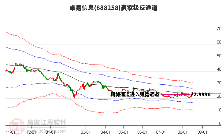 688258卓易信息赢家极反通道工具