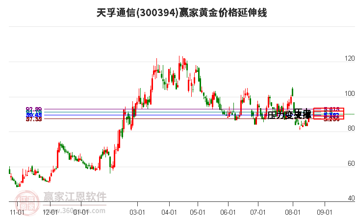 300394天孚通信黄金价格延伸线工具