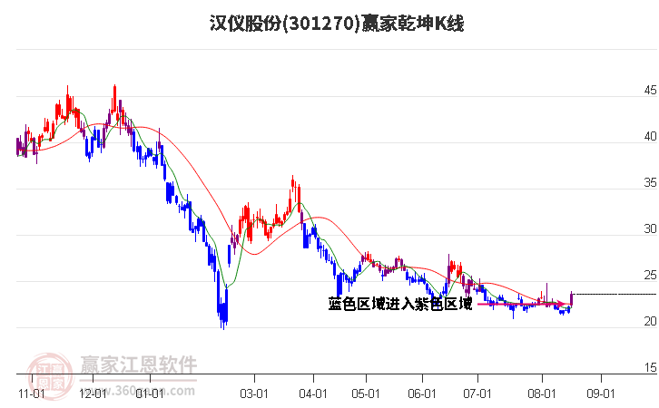 301270汉仪股份赢家乾坤K线工具