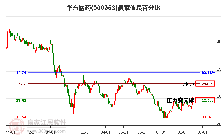 000963华东医药波段百分比工具