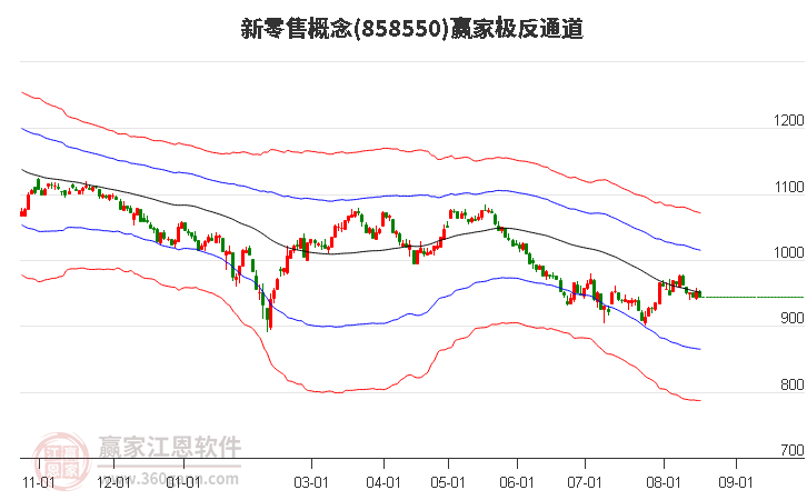 858550新零售赢家极反通道工具