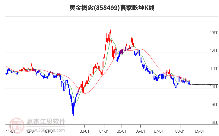 858499黄金赢家乾坤K线工具