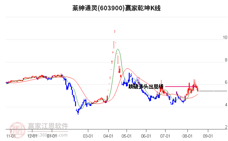 603900莱绅通灵赢家乾坤K线工具