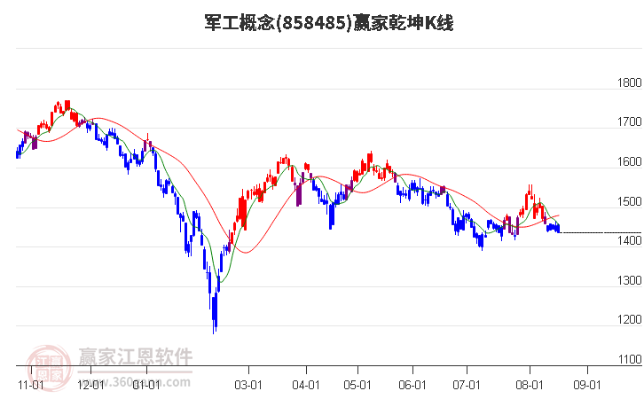 858485军工赢家乾坤K线工具