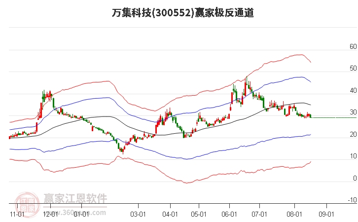 300552万集科技赢家极反通道工具