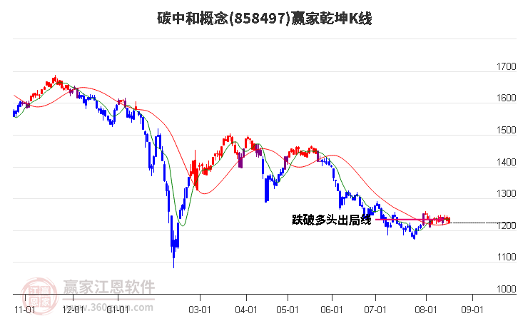 858497碳中和赢家乾坤K线工具