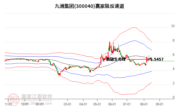 300040九洲集团赢家极反通道工具