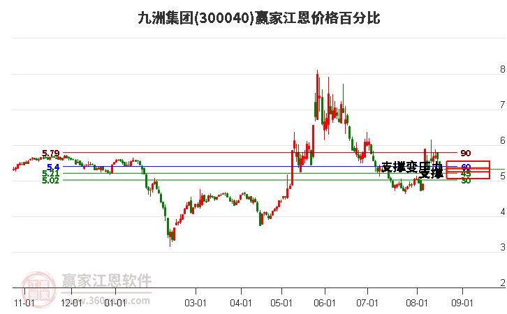 300040九洲集团江恩价格百分比工具