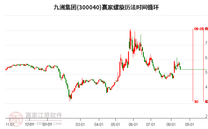 300040九洲集团螺旋历法时间循环工具