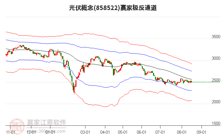 858522光伏赢家极反通道工具