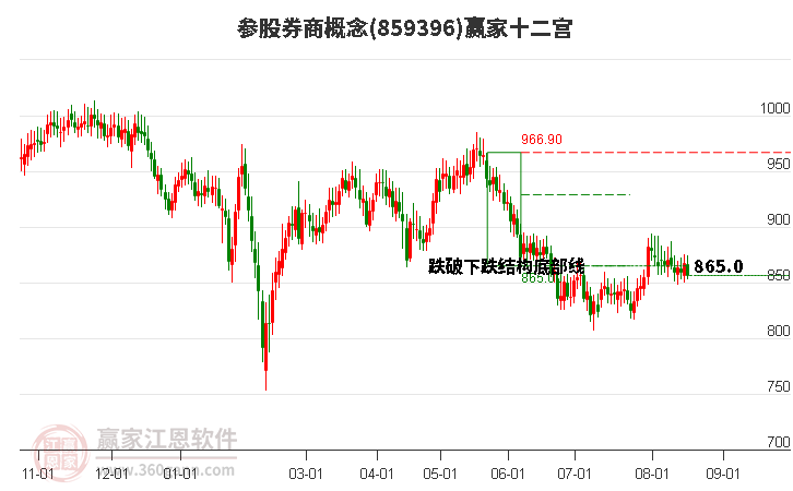 859396参股券商赢家十二宫工具