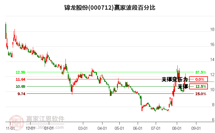 000712锦龙股份波段百分比工具