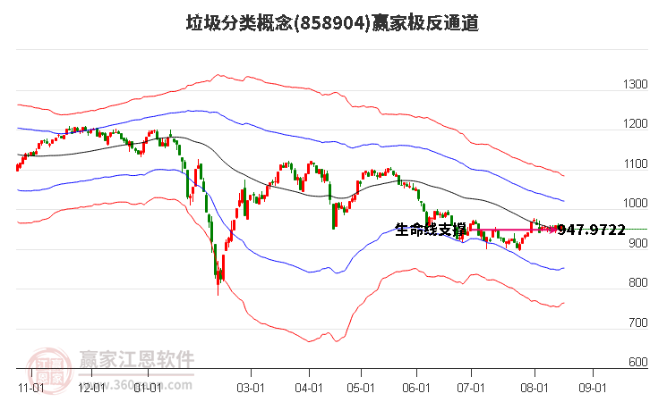 858904垃圾分类赢家极反通道工具