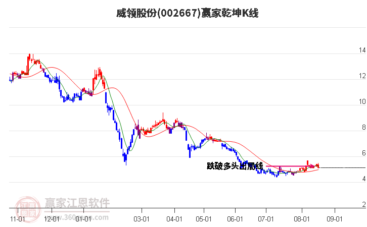 002667威领股份赢家乾坤K线工具