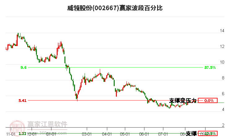 002667威领股份波段百分比工具