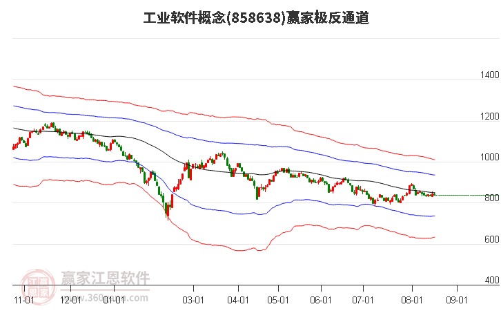 858638工业软件赢家极反通道工具